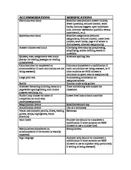 Preview of Accommodations Versus Modifications Reference Chart Special Education K-12