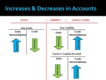 Accounting Chapter 2: Analyzing Transactions, Debits & Credits by Erika ...