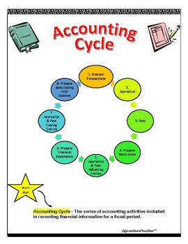 Preview of Accounting Cycle - Poster