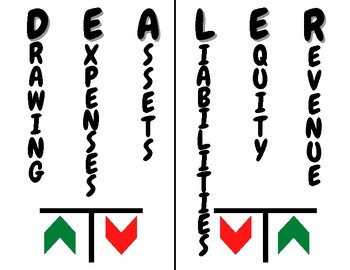 Preview of Accounting Debits and Credits Handout