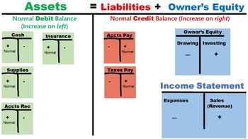 Preview of Accounting Equation with Normal Balances Cheat Sheet