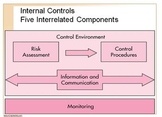 Accounting Principles Class (Internal Control Concepts)