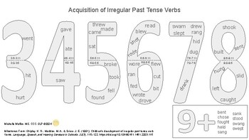 Preview of Acquisition Irregular Past Tense Verbs