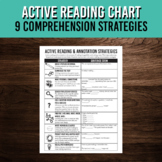 Active Reading and Annotation Strategies Chart