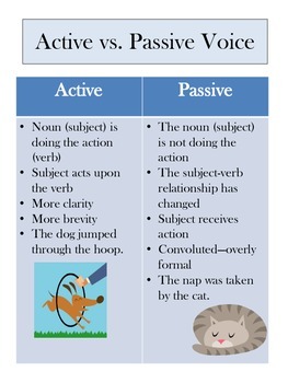 Active vs. Passive Voice by Donovan | TPT