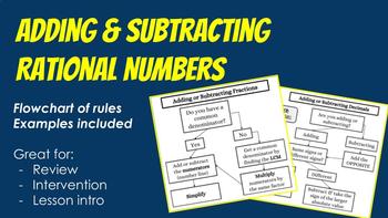 Preview of Add & Subtract Rational Numbers Notes & Ex (intervention, review, or intro)