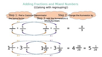 Preview of Adding Fractions and Mixed Numbers Poster