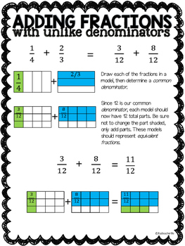 Adding and Subtracting Fractions with Unlike Denominators by Its a Teacher Life
