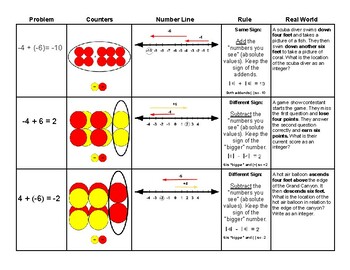 Preview of Adding Positive Negative Integers: Addition Strategies Graphic Organizer & Notes