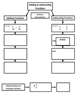 Preview of Adding & Subtracting Like Fractions Flow Map (7.NS.1; Math. Practices: 1,3,4,7)