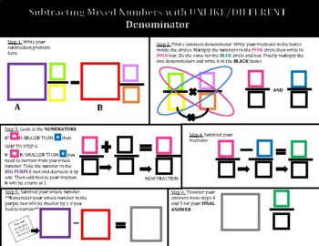 Preview of Adding& Subtracting Mixed Numbers w/ Unlike Denominators Step by Step Visual Mat