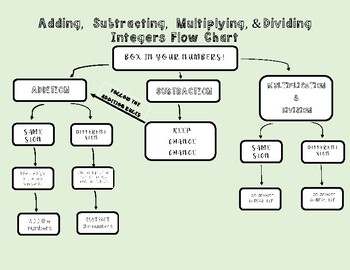 Preview of Adding, Subtracting, Multiplying, and Dividing Integers Flow Chart