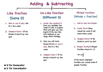 Preview of Adding & Subtracting fractions