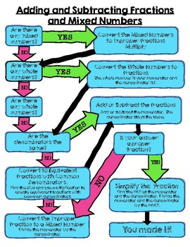 Preview of Adding and Subtracting Fractions and Mixed Numbers Flowchart