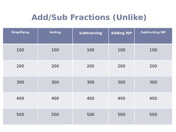 Preview of Adding and Subtracting Fractions with Unlike Denominators Jeopardy!