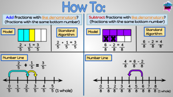 Preview of Adding and Subtracting Fractions with like Denominators Anchor Chart