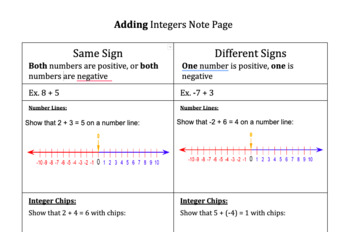Preview of Adding and Subtracting Integers- Adapted Notes Handout 