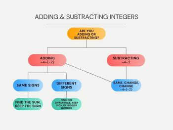 Preview of Adding and Subtracting Integers Infographic