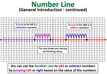 Preview of Add & Subtract Positive & Negative Integers (Rule Method & Number Line) Bundle