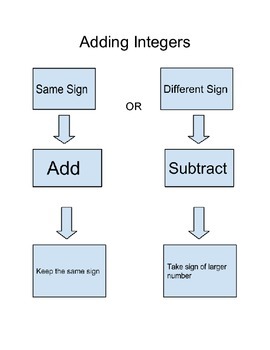Preview of Adding integers Graphic Organizer