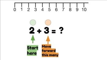Adding on a Number Line (to 10) by MsL4 | Teachers Pay Teachers