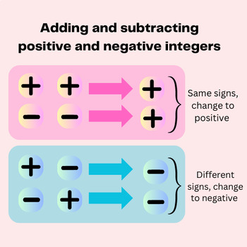 Adding Positive and Negative Integers - Assignment Point