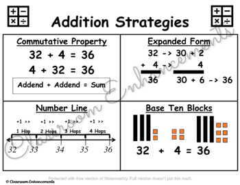 Preview of Addition Strategies Anchor Chart