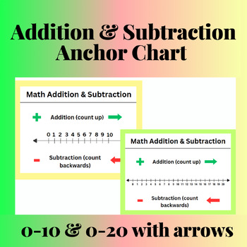 Preview of Addition & Subtraction Anchor Chart (0-10) & (0-20)