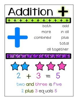Preview of Addition & Subtraction Anchor Chart