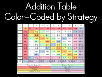 Preview of Addition Table (Sums to 20) Color Coded by Strategy