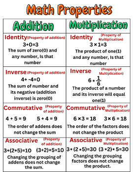 Preview of Addition and Multiplication Properties Anchor Chart