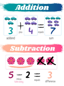 Preview of Addition and Subtraction Anchor Chart
