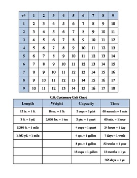 Preview of Addition and Subtraction Chart with U.S. Customary Chart