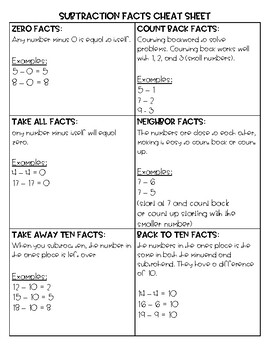 Addition and Subtraction Cheat Sheet by Trisha Nguyen | TpT