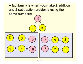 Preview of Addition and Subtraction Fact Family Introduction