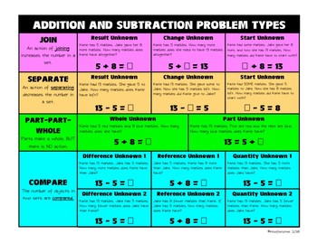 Addition and Subtraction Problem Types by Kim Hofferichter | TPT