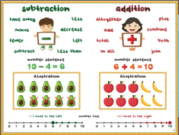 Preview of Addition and Subtraction Vocabulary, Strategies Classroom Anchor Chart