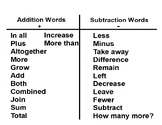 Addition and Subtraction Vocabulary Words