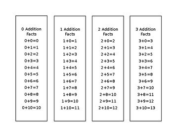 Preview of Addition to 10 Study fact sheets