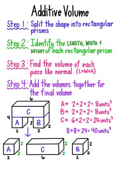 Preview of Additive Volume Anchor Chart