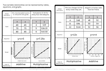 Additive and Multiplicative Relationships Interactive Notebooks 6.6C