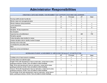 Preview of Administrators' Roles and Responsibilities(editable&fillable resource)