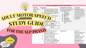 Preview of Adult Motor Speech Disorders SLP Praxis Study Guide