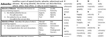 Preview of Adverbs and Adjectives List - A Cheat Sheet