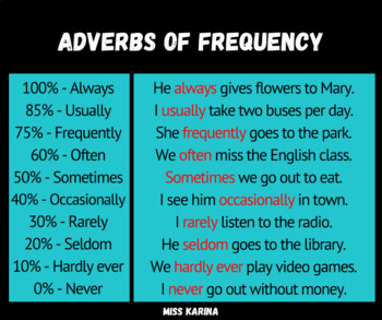 Preview of Adverbs of Frequency