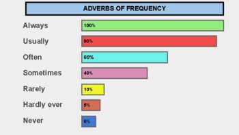 lingholic.com on X: A useful chart showing adverbs of frequency