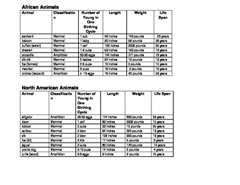 Preview of Common Core Math Project: African vs. North American Animals Comparison