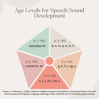 Preview of Age Level for Speech Sounds Reference
