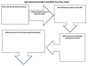 agriculture revolution chart