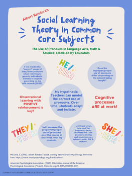 Preview of Alberta Bandura's Social Learning Theory in Common Core Subject - Pronouns